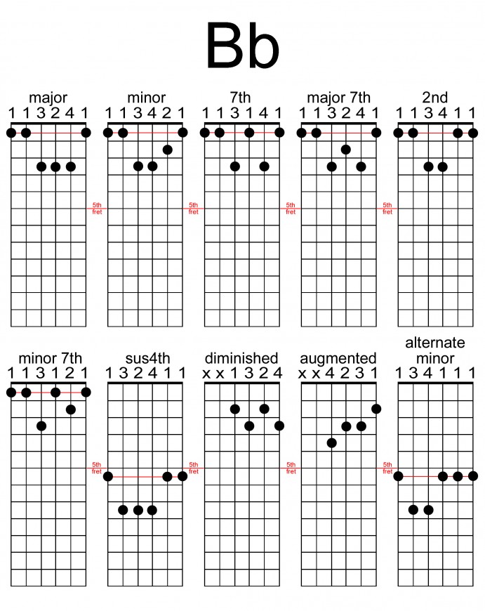 Bb Guitar Chord Chart